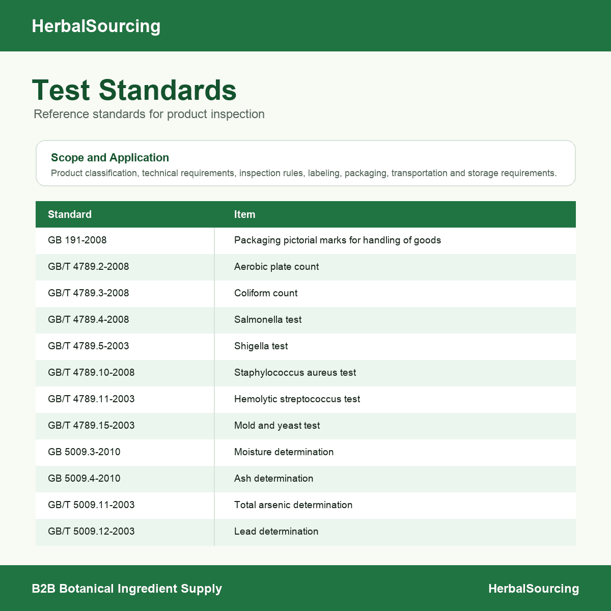 Curcumin test standards table