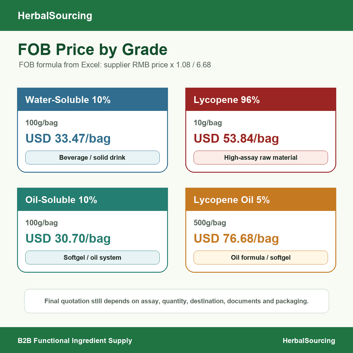 Tomato lycopene SKU reference price