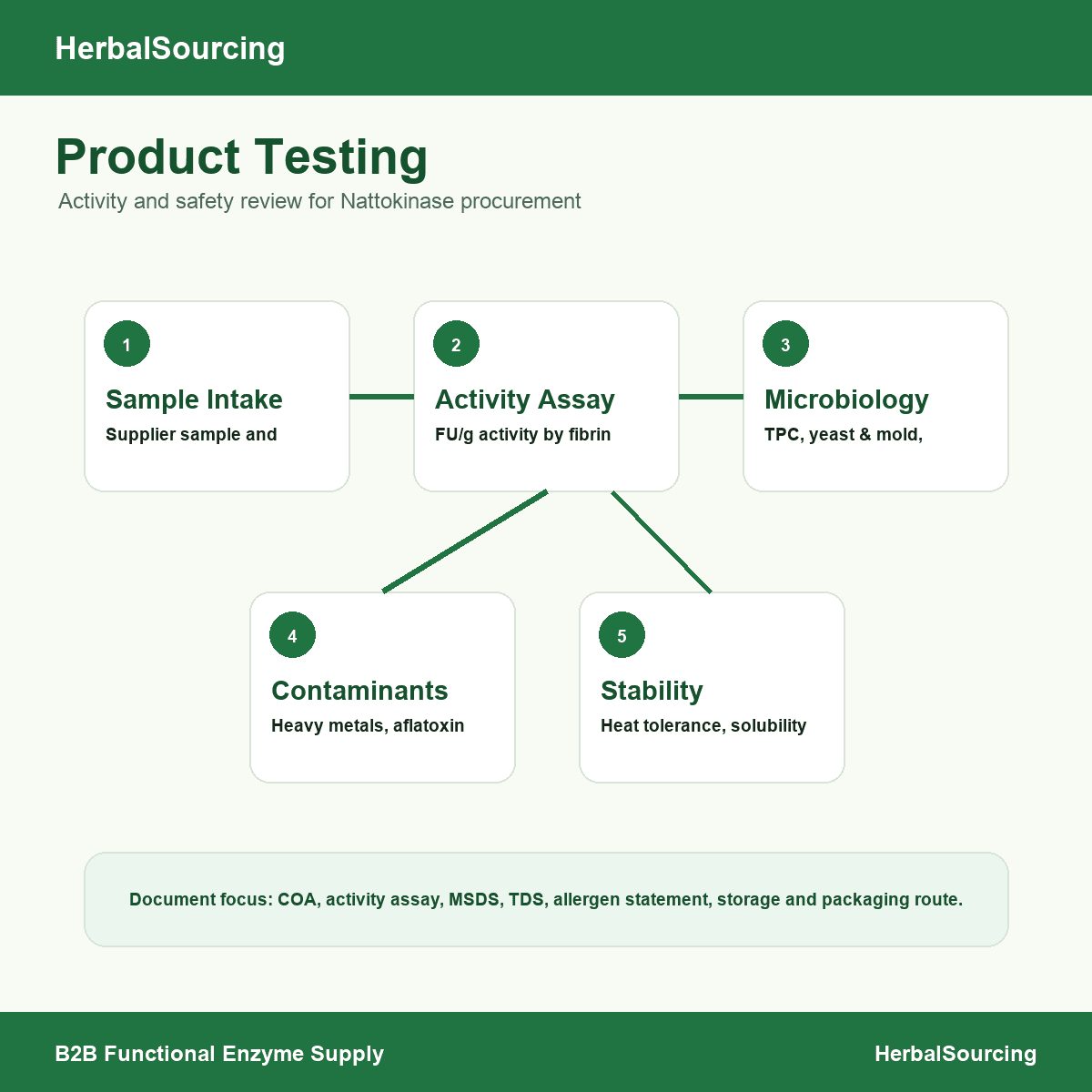 Nattokinase 20000 FU/g testing flow