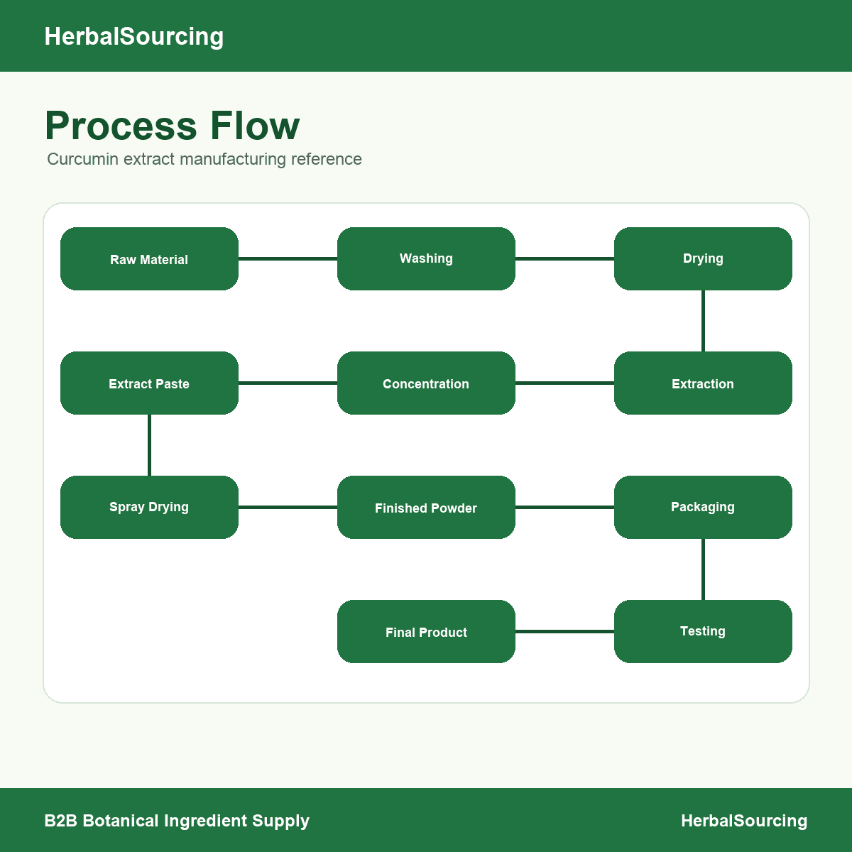 Procurement process flow reference from requirement review to quotation