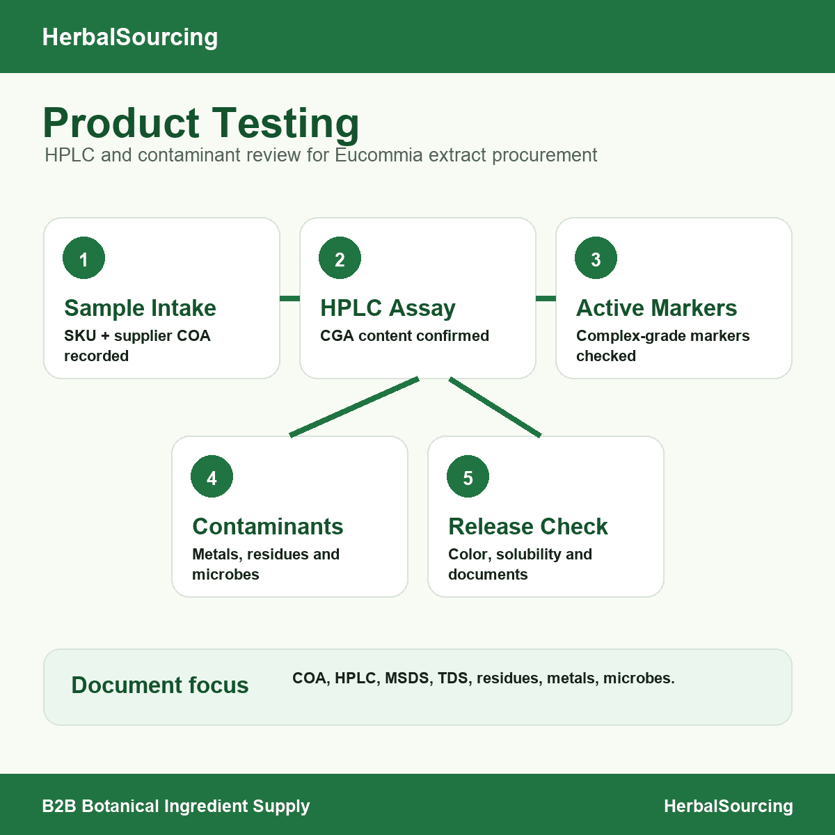 Eucommia Chlorogenic Acid testing flow