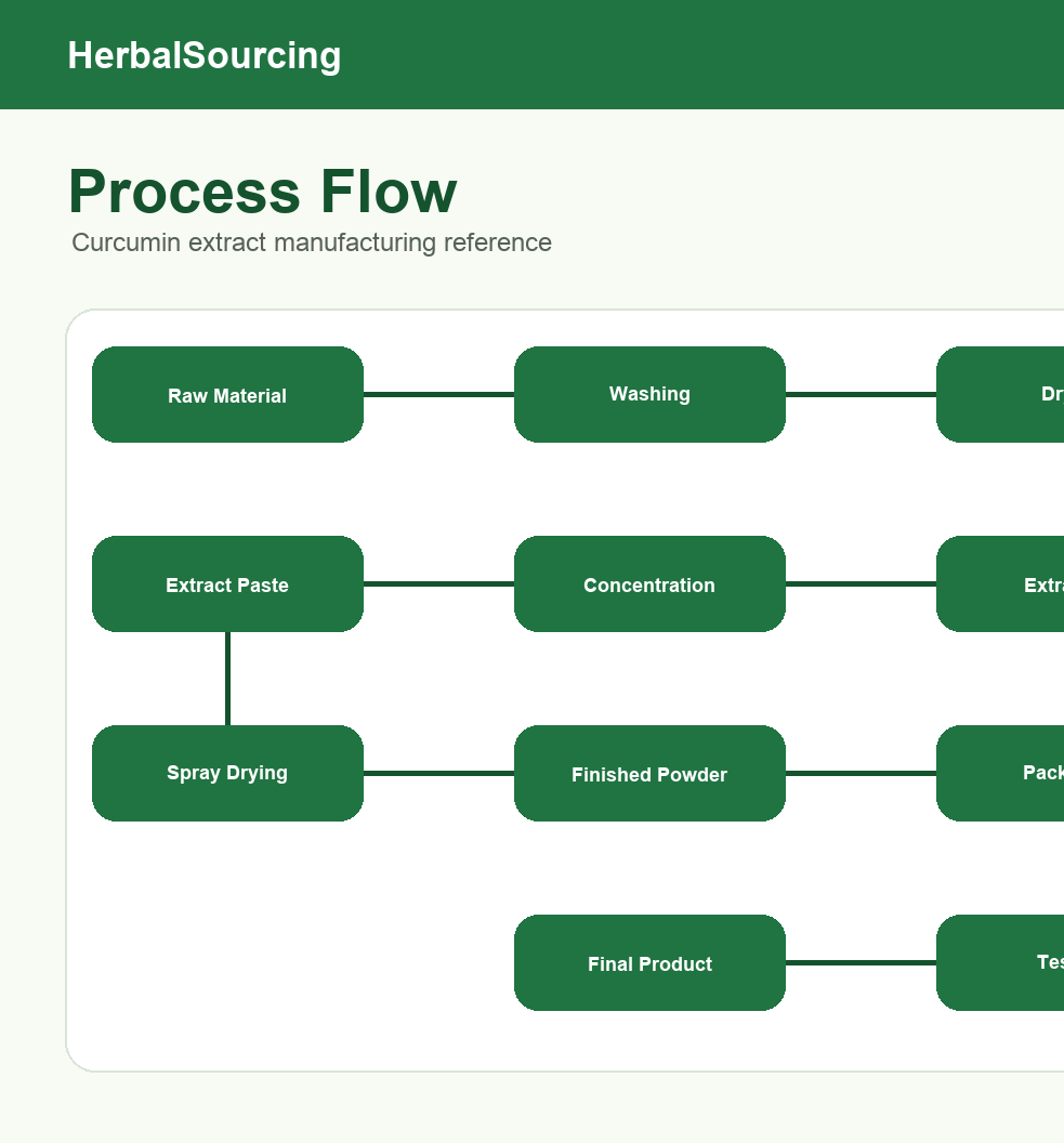 Procurement process flow reference from requirement review to quotation