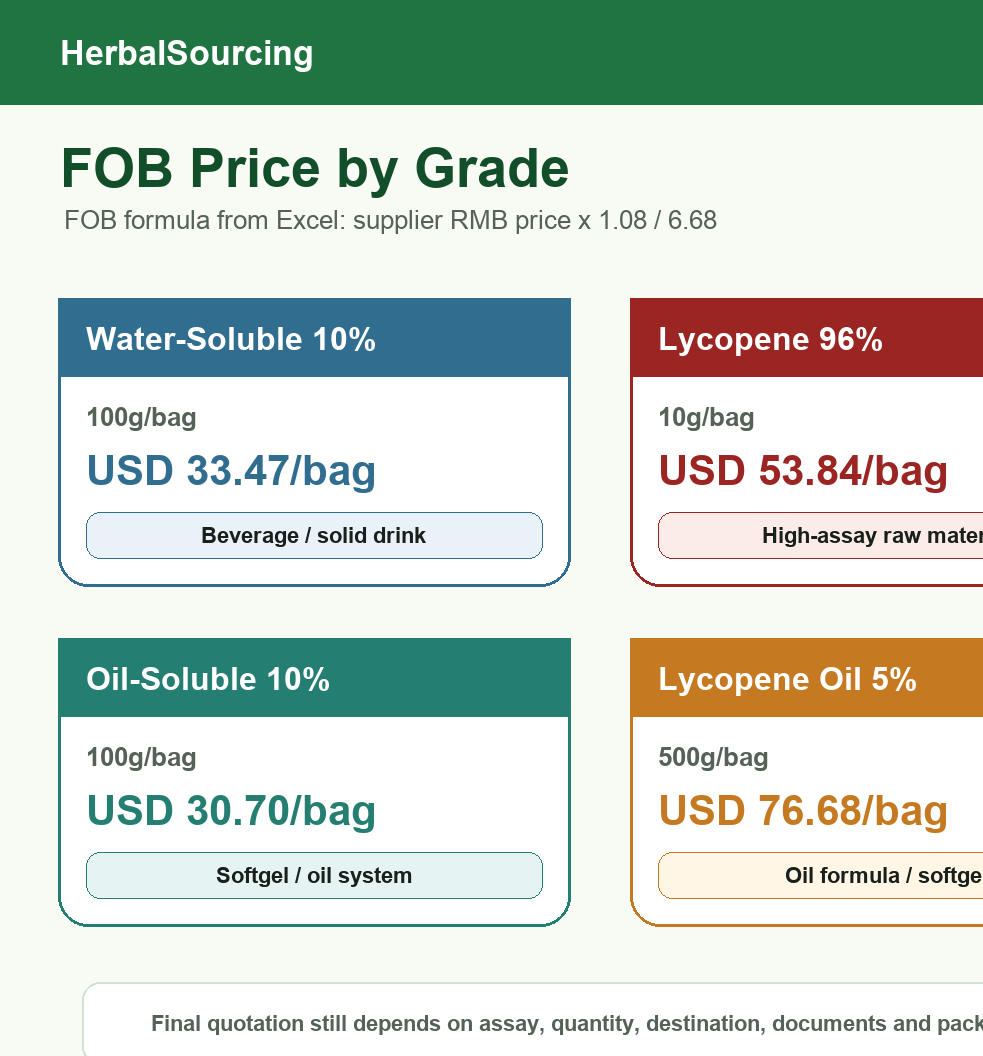 Tomato lycopene SKU reference price